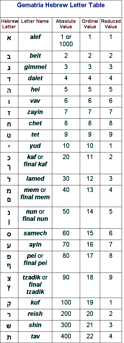 Gematria