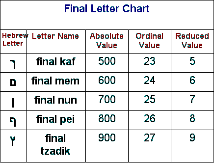 Gematria